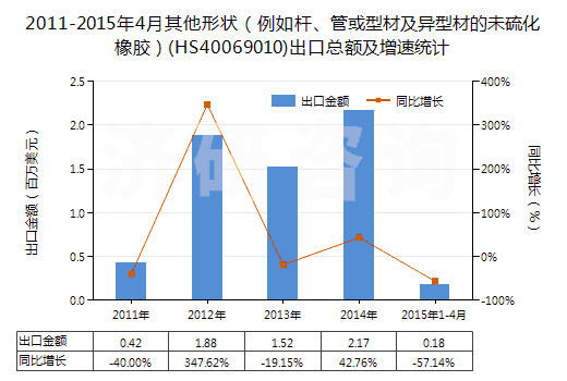 2011-2015年4月其他形狀（例如桿、管或型材及異型材的未硫化橡膠）(HS40069010)出口總額及增速統(tǒng)計(jì)